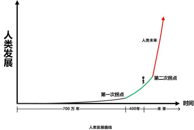 这张人类发展曲线图在很多地方都可以看到,人类在一段长达700万年的