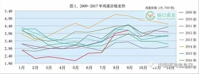 鸡蛋价格走势 搜狐网