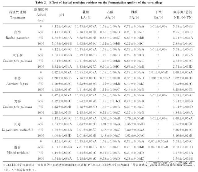 添加中药渣对全株玉米青贮感官和发酵品质及营养成分的影响