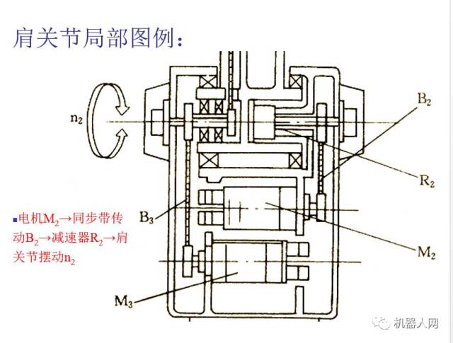 典型机械臂结构-(图例详解)