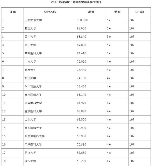 2018考研择校:临床医学最新院校排名