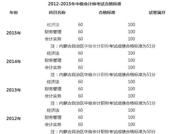 17年中级会计师分数线,难道不是60分及格?