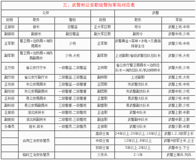 军队武警公安职级警衔军衔对应表