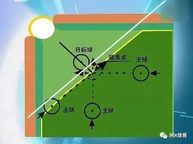 解答球友:关与打台球该如何瞄准?一个能让你的准度提升90%的瞄准方法!