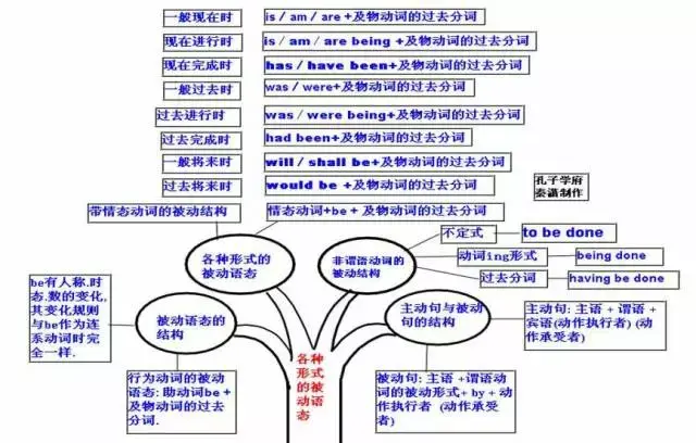 被动语态 46.各种形式的被动语态