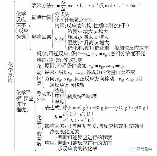 【知识点】"化学反应速率和化学平衡"知识点归纳