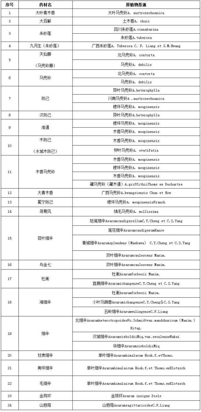 可能含有马兜铃酸的马兜铃科药材名单