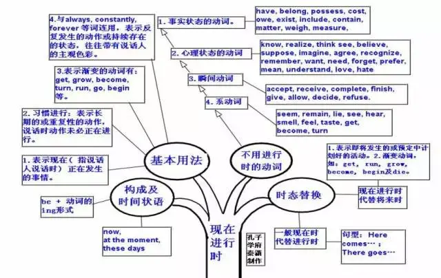 掌握这50张思维导图,你才能真正懂英语语法!