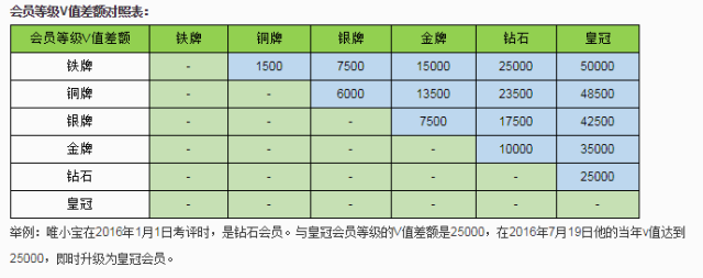 用户等级&会员体系研究