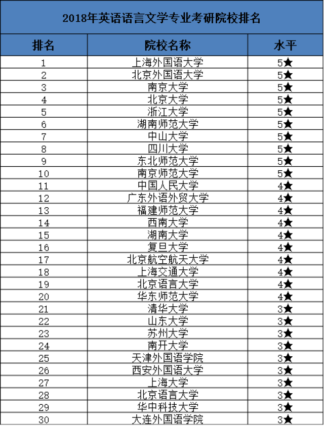 英语语言文学考研院校排行榜公布,这些双一流大学不容