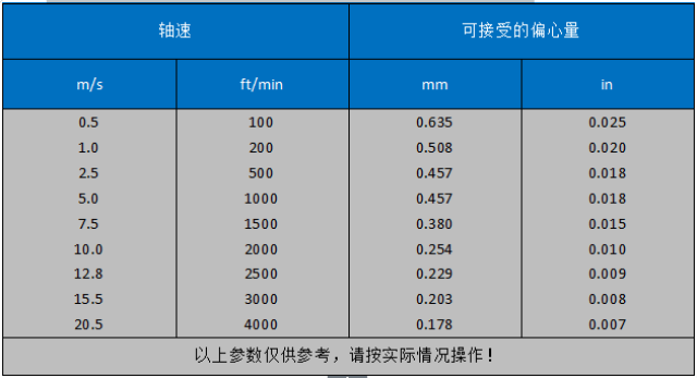 油封,密封件,橡胶油封,油封尺寸规格表,偏心量,唇形油封 文章出处