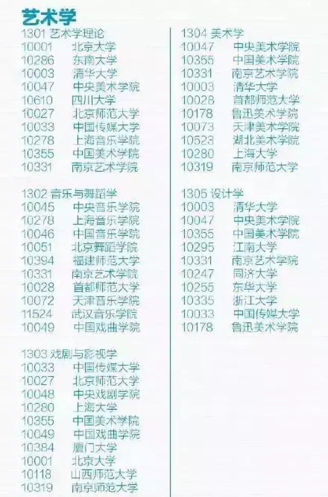 农学: 医学: 艺术学: 接下来小编为大家盘点了一下 38所985院校最优