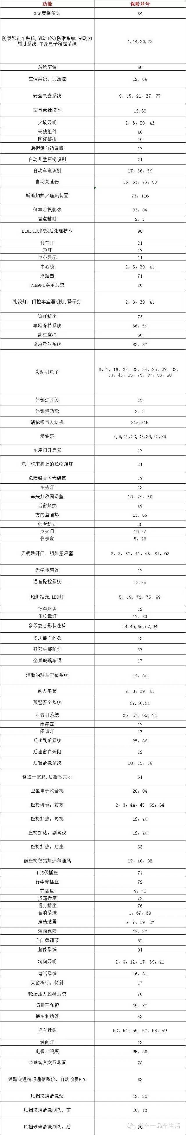 奔驰c级 奔驰c200l的保险盒,主驾驶左侧就有: 3.