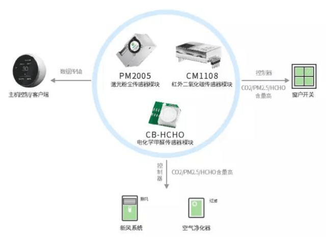 传感器在智能家居环境监测中的应用