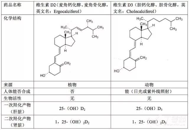 综上,目前的证据认为补充维生素 d 效果上 d3 = d2 或 d3>d2,这可能与