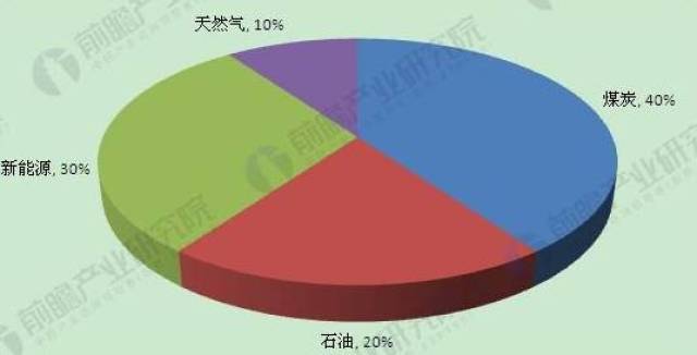 2050年我国能源消费结构预测(单位:%)