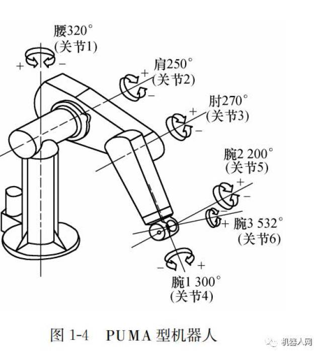 串联机器人的基本结构形式,结构简图和工作空间