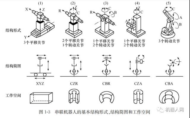 串联机器人的基本结构形式,结构简图和工作空间