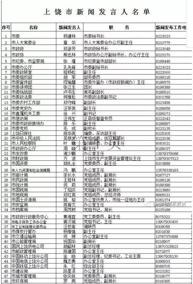 上饶市首次公布各县(区)95个单位122家位新闻发言人名单电话号码