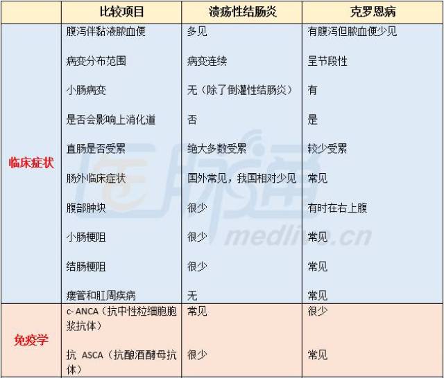 一表掌握|溃疡性结肠炎与克罗恩病的鉴别诊断