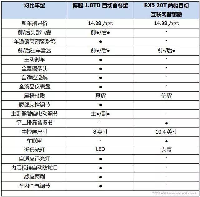 从上面对比表能看出博越在配置上要领先荣威rx5不少,对于配置控消费者