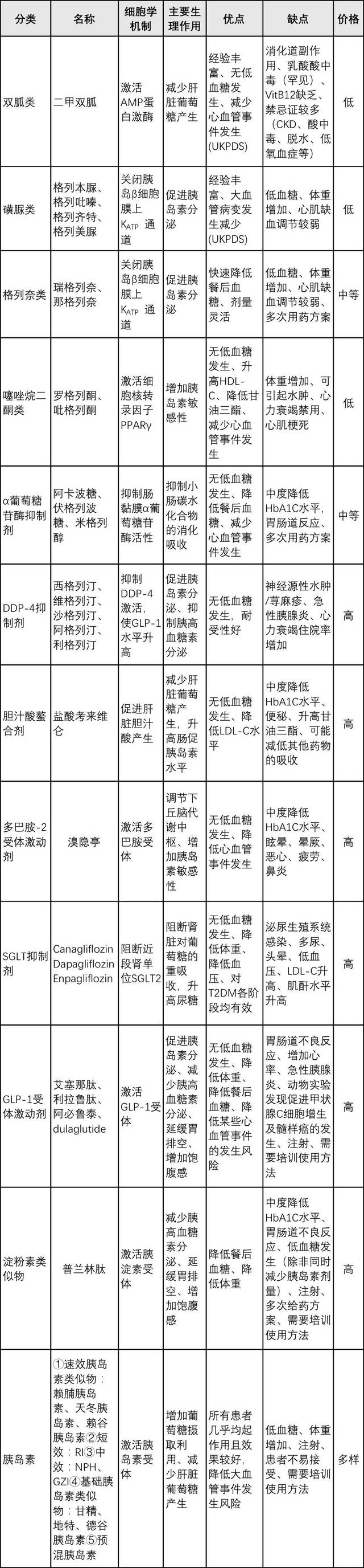 五花八门的降糖药,一张表帮你搞定!