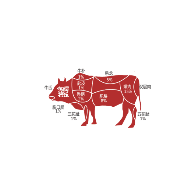 每一碟肉的出品, 都可以了解到肉出自牛身上的哪个部位!