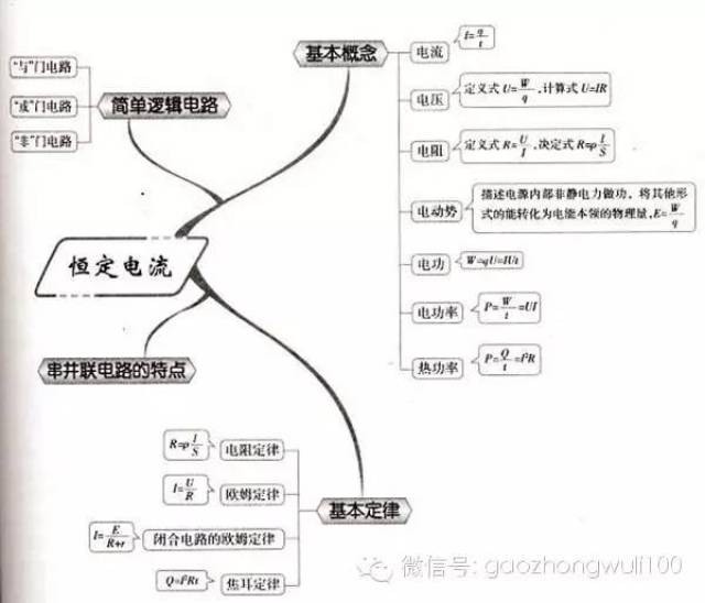 52张高中物理思维导图,解题法宝不可少!