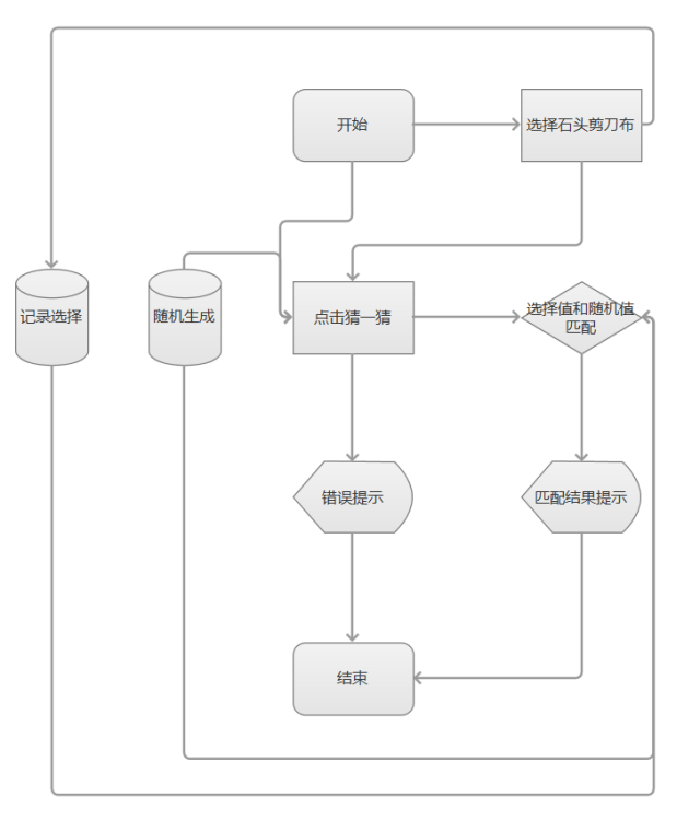 axure实现石头剪刀布小游戏