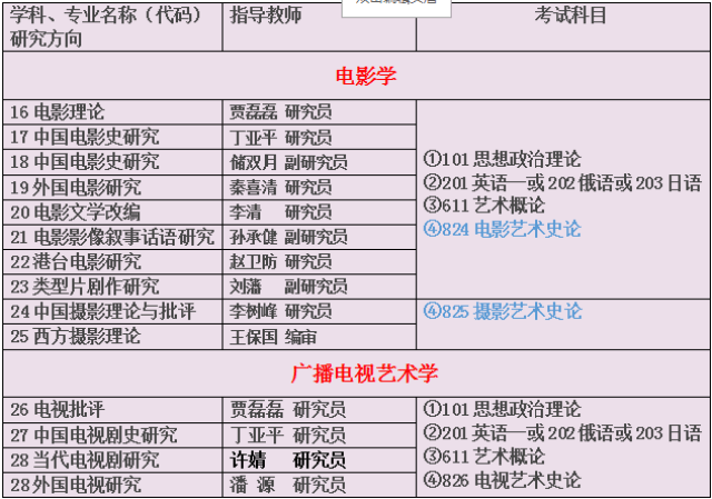 2019年中国艺术研究院电影学与广播电视艺术系考研情况分析历年真题