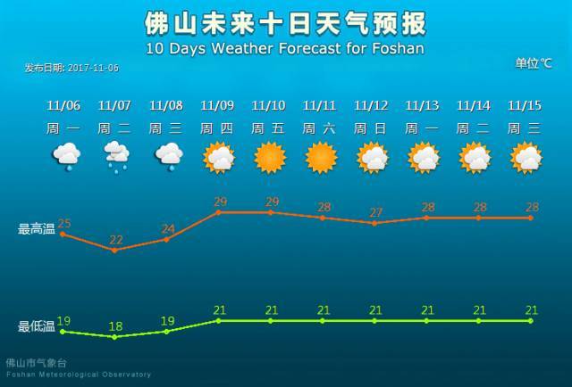 顺德未来天气