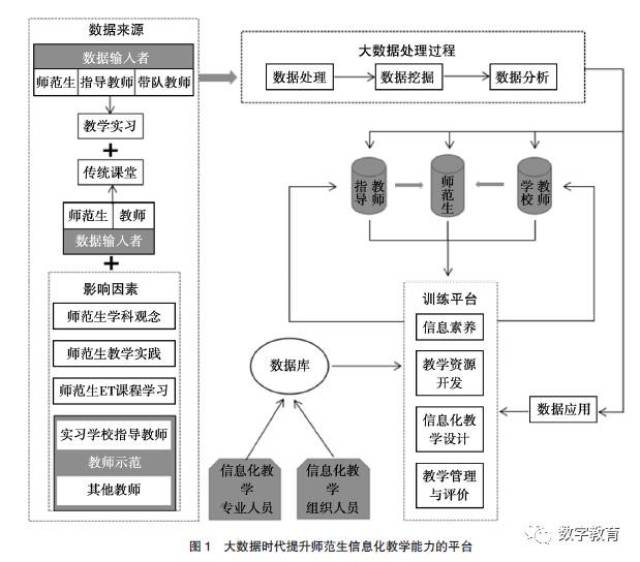 大数据促进师范生信息化教学能力提升研究