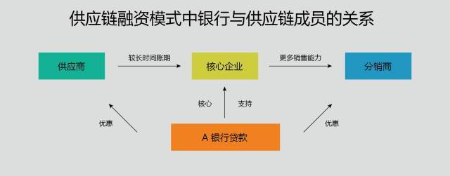 供应链金融的三种模式