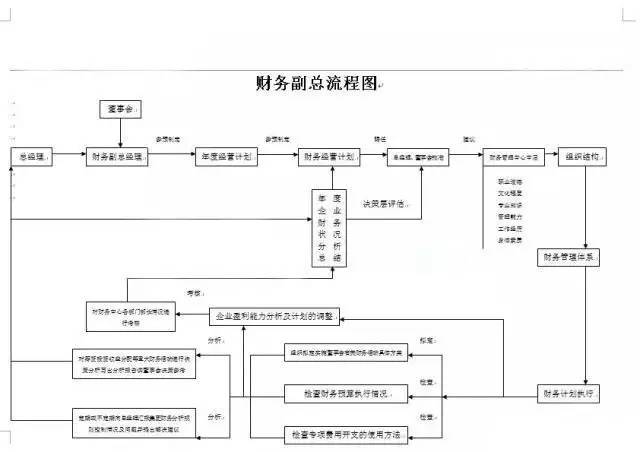 财务会计工作的22张张流程表,收好不谢!