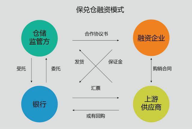 供应链金融的三种模式和四大趋势