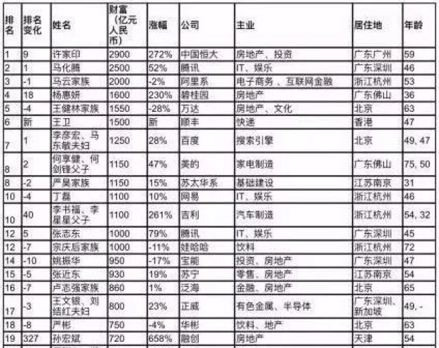 最新!四川首富排行榜出炉,原来四川最有钱的人是他们