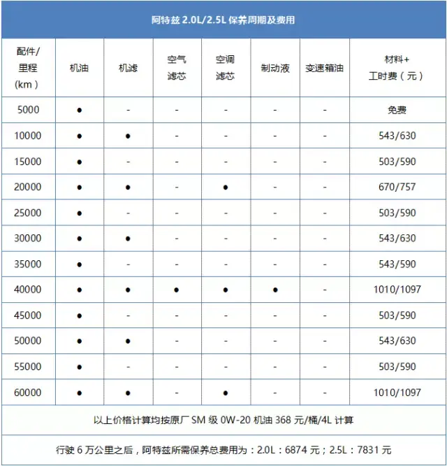 那么,按照一年2万公里的行驶状态计算,阿特兹和迈腾谁的保养费用更低?