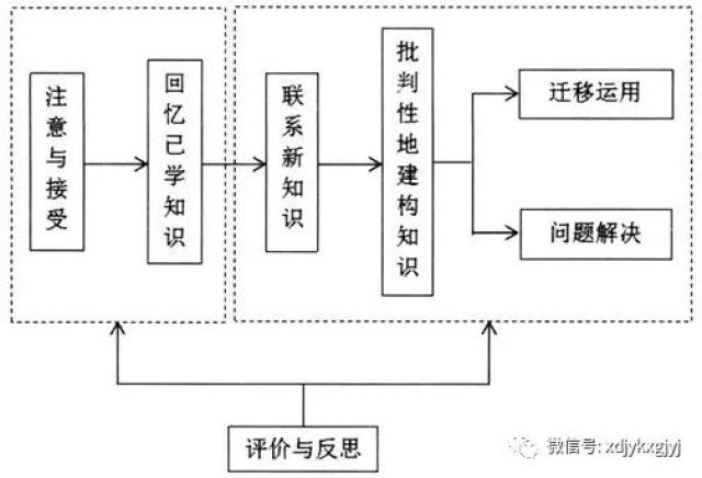 结合上文提到的布鲁姆学习认知目标分类以及加涅的九阶段教学模型