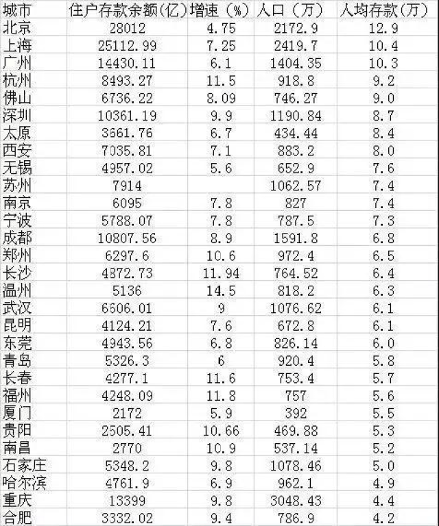 存款调查|北上广人均存款超过10万,老铁扎心么?