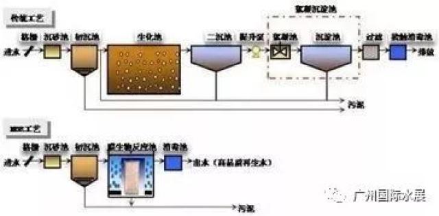 在ao-mbr系统中,被隔除了悬浮物和杂物的废水流入调节池,均衡水质水量