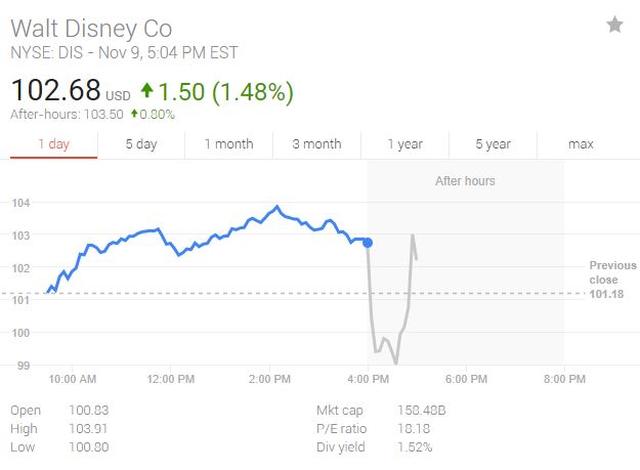 迪士尼三季度营收和盈利不及预期 盘后一度跌超3% 一度股价破百