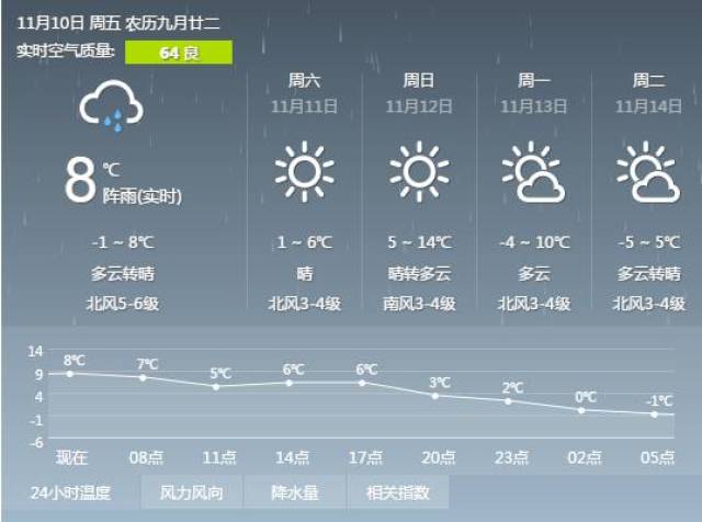 降雨 断崖式降温,鞍山天气又来抢戏,这回不穿秋裤真顶