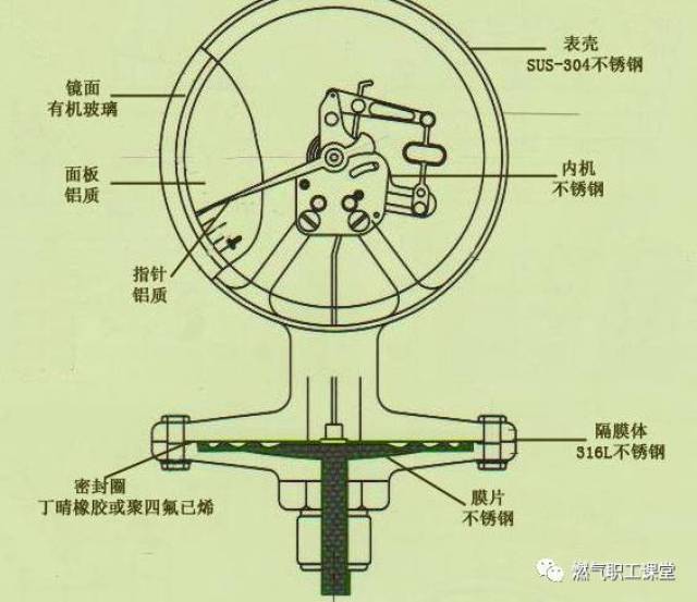 压力表选型介绍