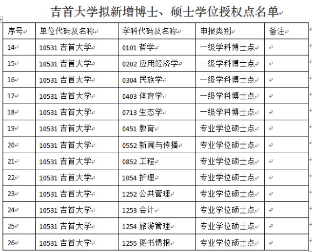 给力!吉首大学将新增5个一级学科博士点