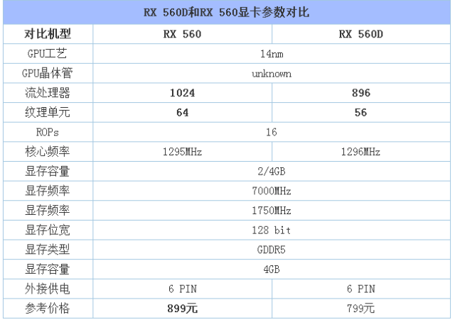 rx560和rx560d显卡哪个好?rx560d与rx560显卡性能对比测试评测