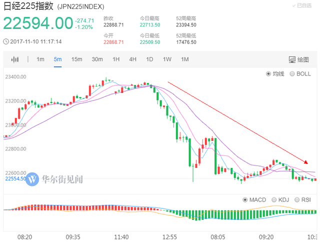 而香港恒生指数盘中行情震荡,截至发稿时轻微上涨0.01%,至29140.00点.