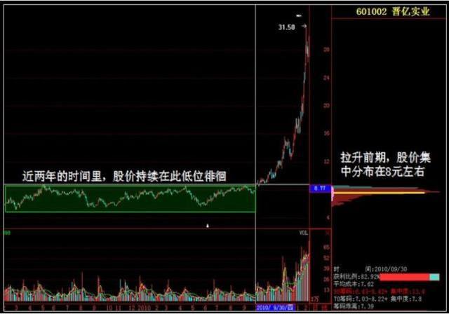 如图(一)中所示,为晋亿实业(601002)前期的吸筹工作,时长近两年,筹码