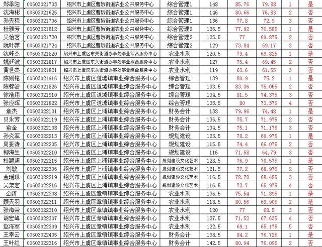 2017年绍兴市上虞区事业单位公开招聘工作人员总成绩及体检入围人员