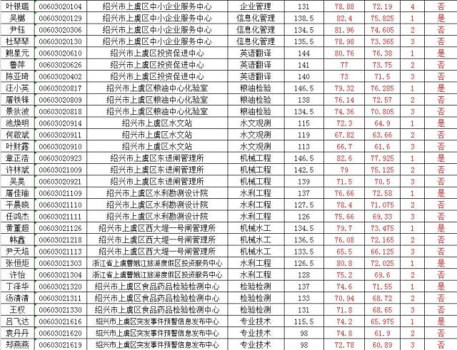 2017年绍兴市上虞区事业单位公开招聘工作人员总成绩及体检入围人员