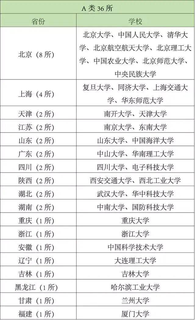 985,211,小985,小211,双一流院校分类(末尾揭开重点大学的10大)